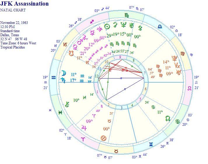 Jfk Astrology Chart